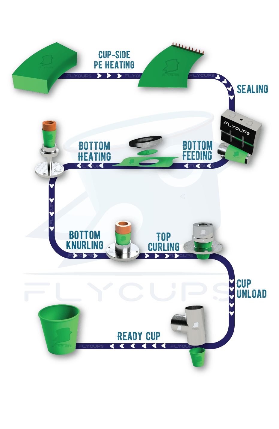 Forming Machines - Flycups